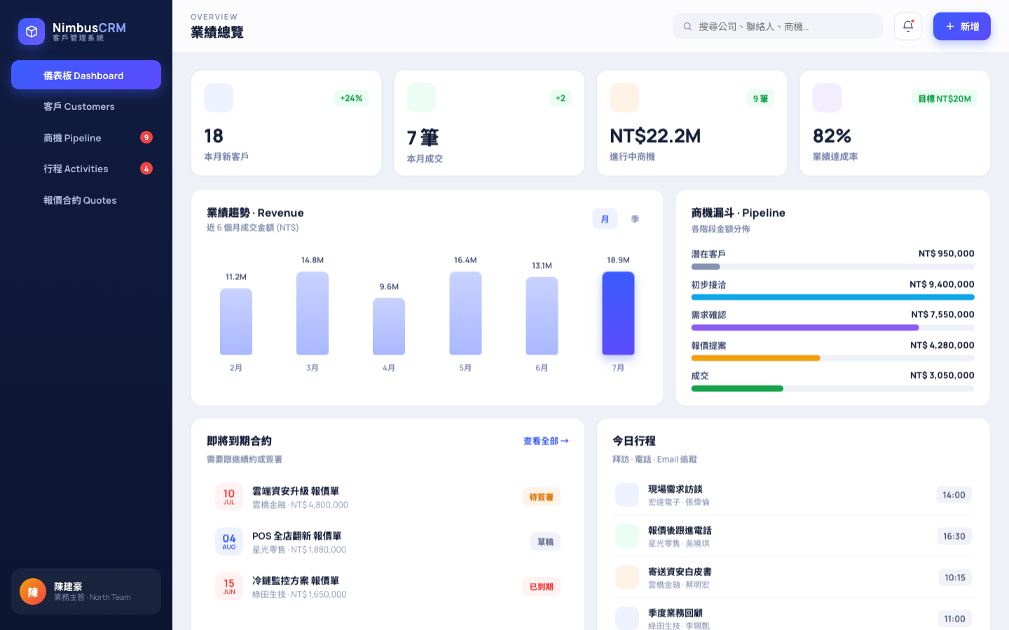NimbusCRM 業務儀表板