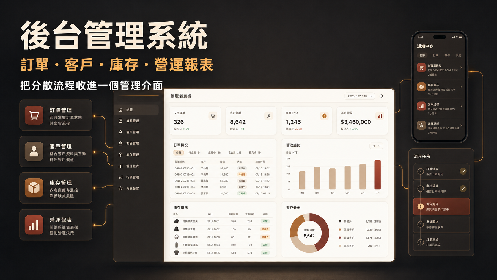 後台管理系統服務商品介紹，呈現訂單、客戶、庫存與營運報表